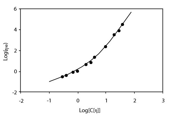 Log ?sp в окрестности нуля как функция от logC[?], C[?] – перекрывающийся параметр