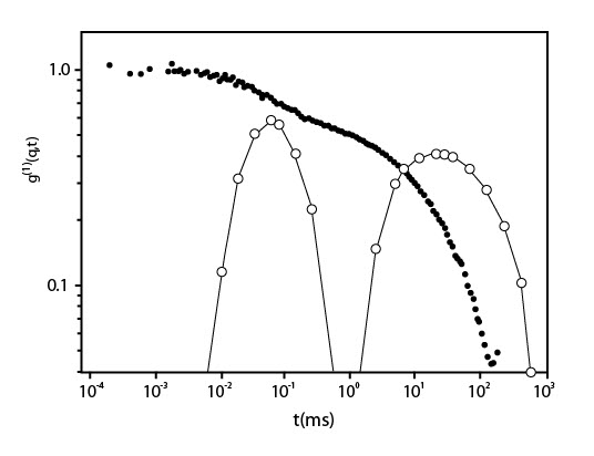Логарифмическая зависимость q(1)(q, t) для полуразбавленного раствора ГК при концентрации